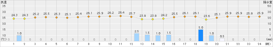 上中(>2015年07月26日)のアメダスグラフ