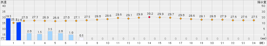 沖永良部(>2015年07月26日)のアメダスグラフ