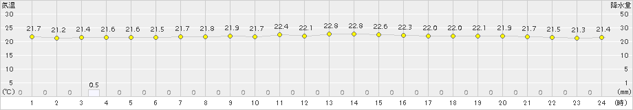 留萌(>2015年07月27日)のアメダスグラフ