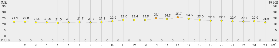 神恵内(>2015年07月27日)のアメダスグラフ