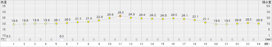 中杵臼(>2015年07月27日)のアメダスグラフ