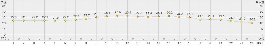 今金(>2015年07月27日)のアメダスグラフ