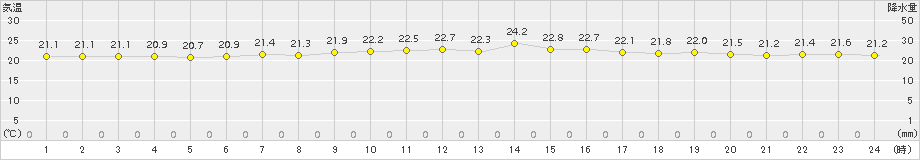 奥尻(>2015年07月27日)のアメダスグラフ