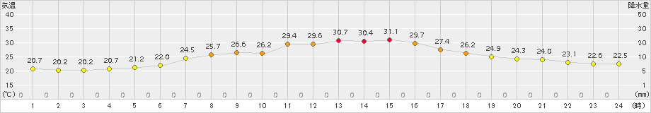 普代(>2015年07月27日)のアメダスグラフ