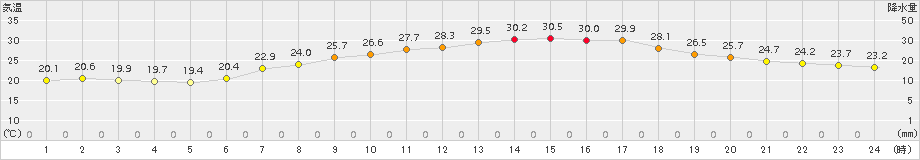 猪苗代(>2015年07月27日)のアメダスグラフ