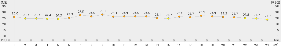 小名浜(>2015年07月27日)のアメダスグラフ
