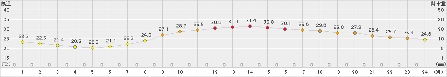 諏訪(>2015年07月27日)のアメダスグラフ