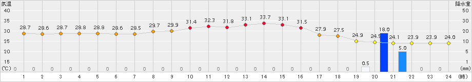 越廼(>2015年07月27日)のアメダスグラフ