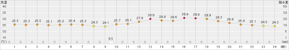 今治(>2015年07月27日)のアメダスグラフ