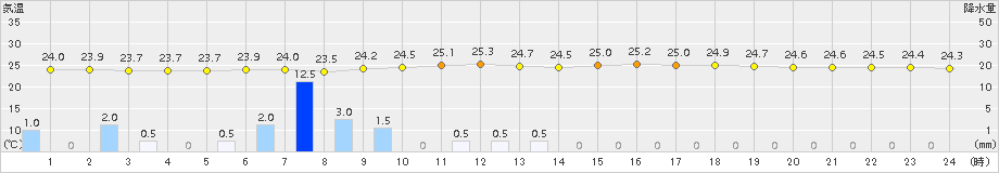 輝北(>2015年07月27日)のアメダスグラフ