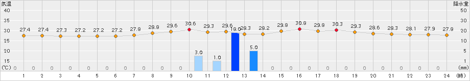 名護(>2015年07月27日)のアメダスグラフ