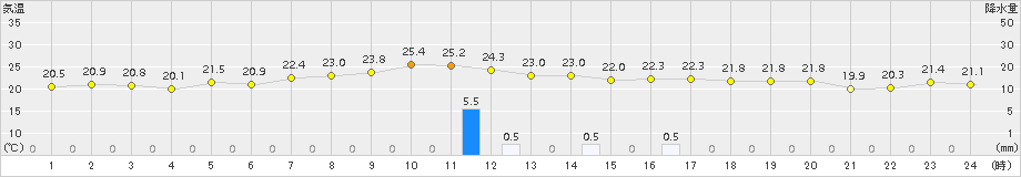 紋別(>2015年07月28日)のアメダスグラフ