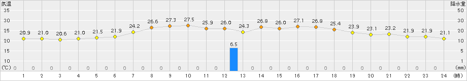 佐呂間(>2015年07月28日)のアメダスグラフ