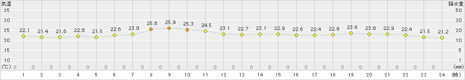 網走(>2015年07月28日)のアメダスグラフ