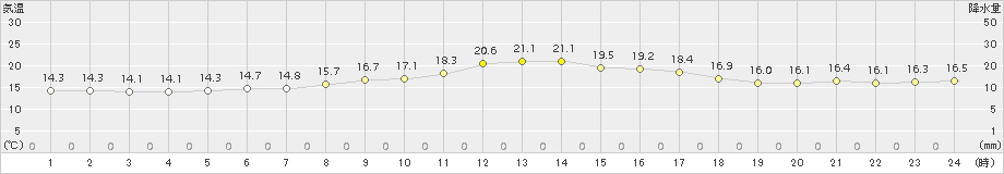 厚床(>2015年07月28日)のアメダスグラフ