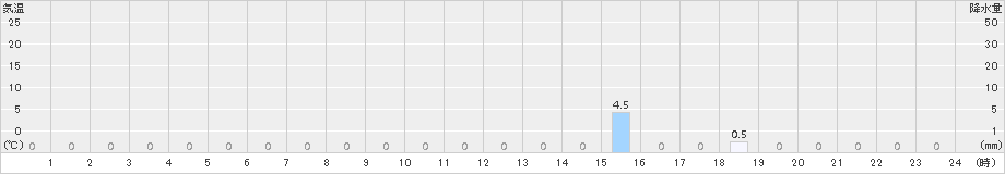 小利別(>2015年07月28日)のアメダスグラフ