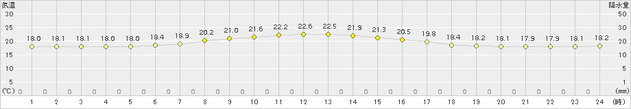 上札内(>2015年07月28日)のアメダスグラフ