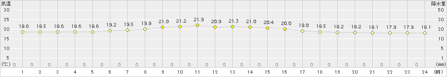 更別(>2015年07月28日)のアメダスグラフ