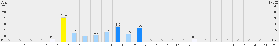 千軒(>2015年07月28日)のアメダスグラフ