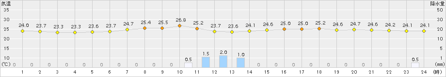 能代(>2015年07月28日)のアメダスグラフ