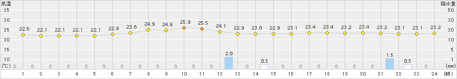 脇神(>2015年07月28日)のアメダスグラフ