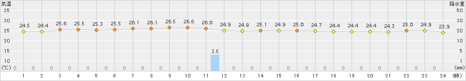 にかほ(>2015年07月28日)のアメダスグラフ