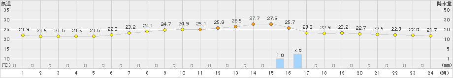 軽米(>2015年07月28日)のアメダスグラフ