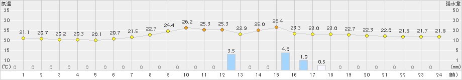 葛巻(>2015年07月28日)のアメダスグラフ