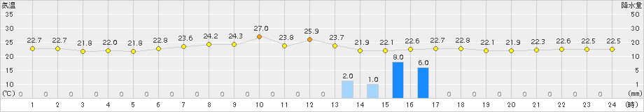 宮古(>2015年07月28日)のアメダスグラフ