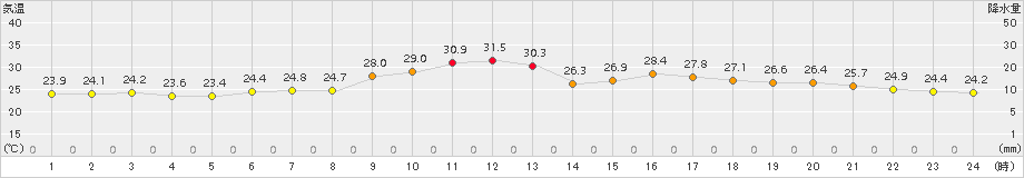 花巻(>2015年07月28日)のアメダスグラフ