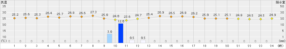 鼠ケ関(>2015年07月28日)のアメダスグラフ