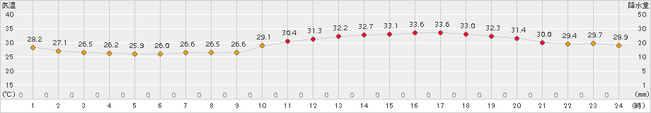 さいたま(>2015年07月28日)のアメダスグラフ