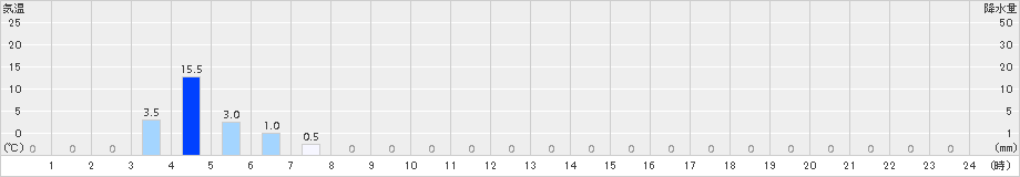笠岳(>2015年07月28日)のアメダスグラフ