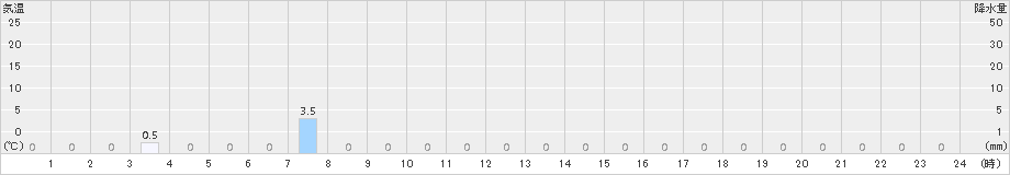 高遠(>2015年07月28日)のアメダスグラフ