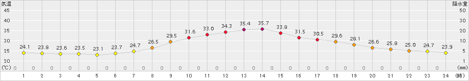 南信濃(>2015年07月28日)のアメダスグラフ