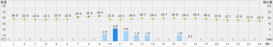 下関(>2015年07月28日)のアメダスグラフ