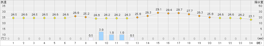 新津(>2015年07月28日)のアメダスグラフ