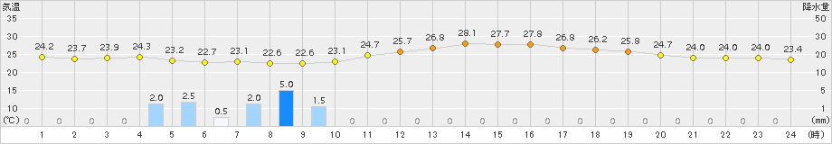 十日町(>2015年07月28日)のアメダスグラフ