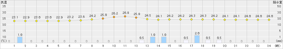 今庄(>2015年07月28日)のアメダスグラフ