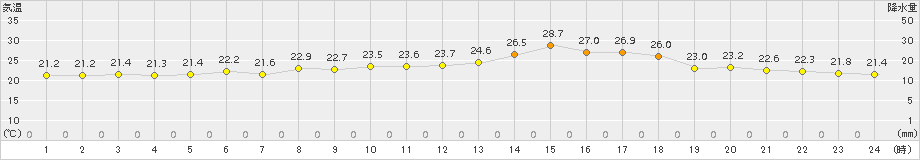 木古内(>2015年07月29日)のアメダスグラフ