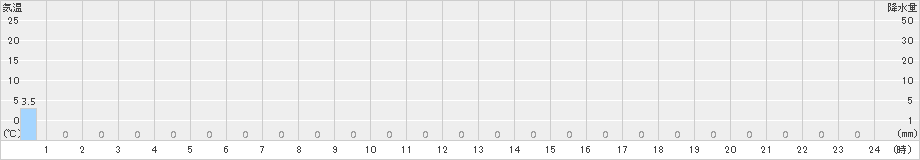 鎧畑(>2015年07月29日)のアメダスグラフ