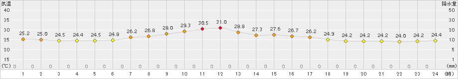 石巻(>2015年07月29日)のアメダスグラフ