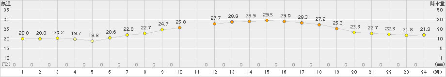 猪苗代(>2015年07月29日)のアメダスグラフ