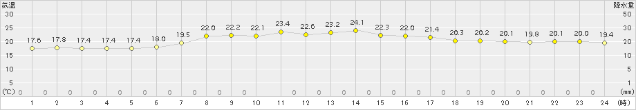 奥日光(>2015年07月29日)のアメダスグラフ