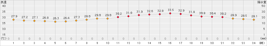 さいたま(>2015年07月29日)のアメダスグラフ