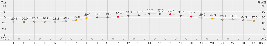 越谷(>2015年07月29日)のアメダスグラフ