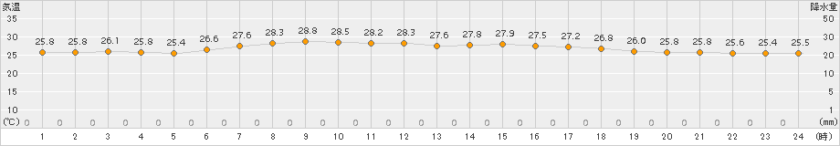 神津島(>2015年07月29日)のアメダスグラフ