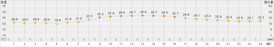 信濃町(>2015年07月29日)のアメダスグラフ