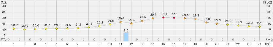 大朝(>2015年07月29日)のアメダスグラフ