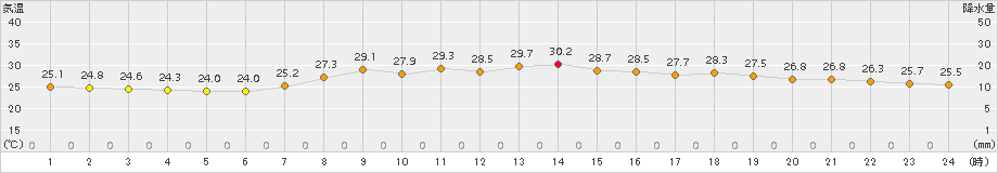 青谷(>2015年07月29日)のアメダスグラフ